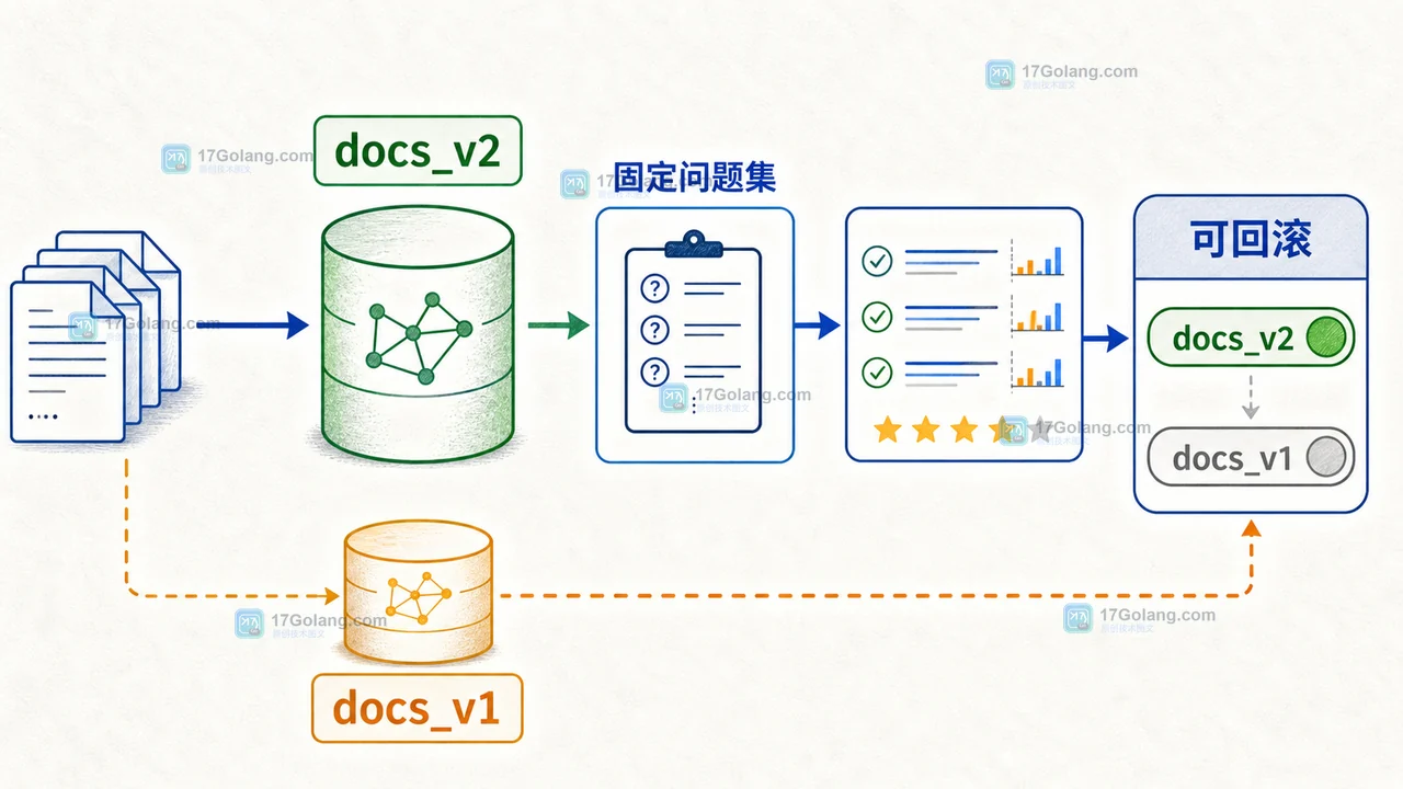 AI 向量模型切换使用 docs_v1 与 docs_v2 双索引回填、验收和别名切换