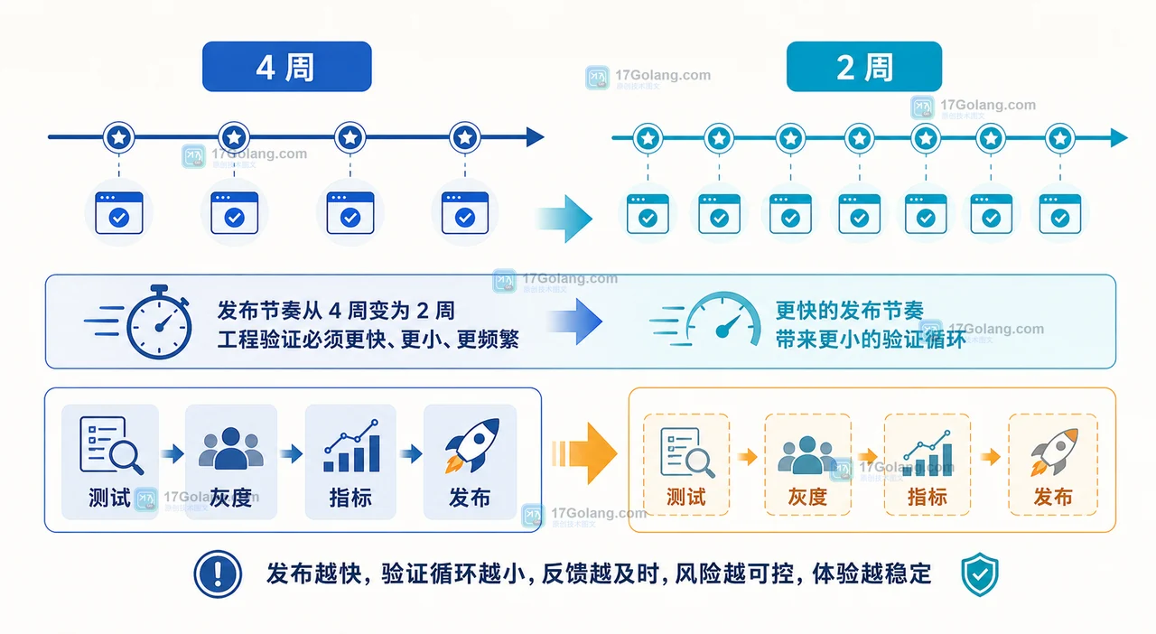 Chrome 从四周发布周期缩短为两周后的版本验证节奏示意图