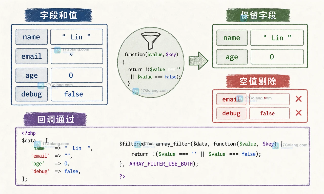 PHP array_filter 使用 ARRAY_FILTER_USE_BOTH 同时按字段名和值保留 age 与 name