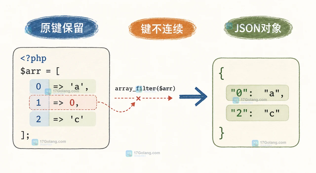 PHP array_filter 过滤数字键后保留 0 和 2 键导致 JSON 对象的前后对比