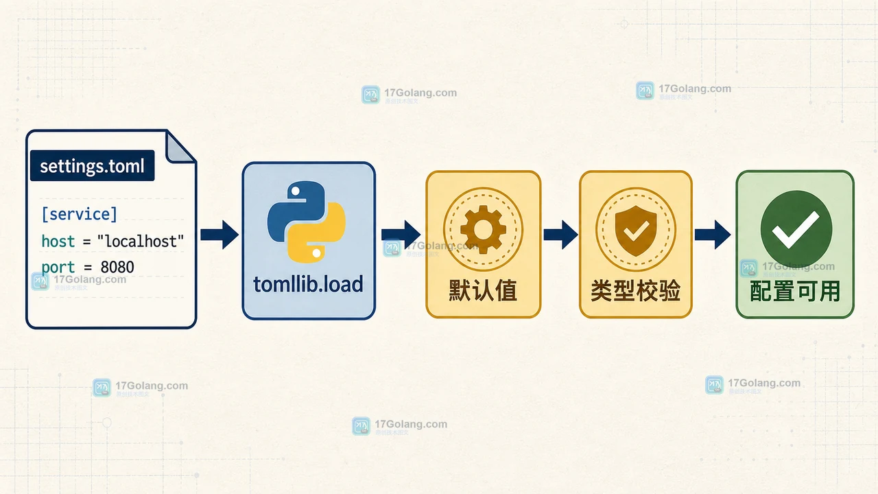 TOML 配置从读取、默认值合并到类型校验的 Python 流程