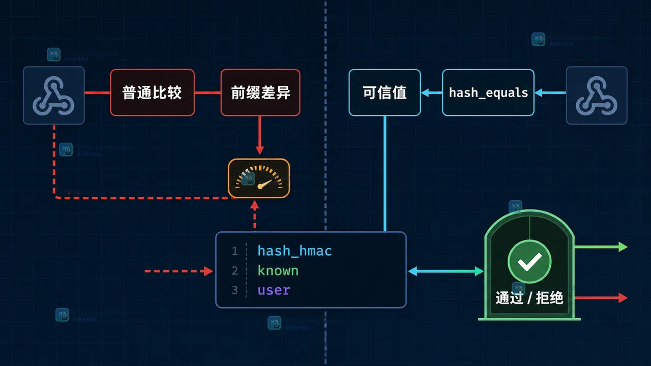 PHP 普通字符串比较与 hash_equals 在 webhook 签名校验中的安全边界对照