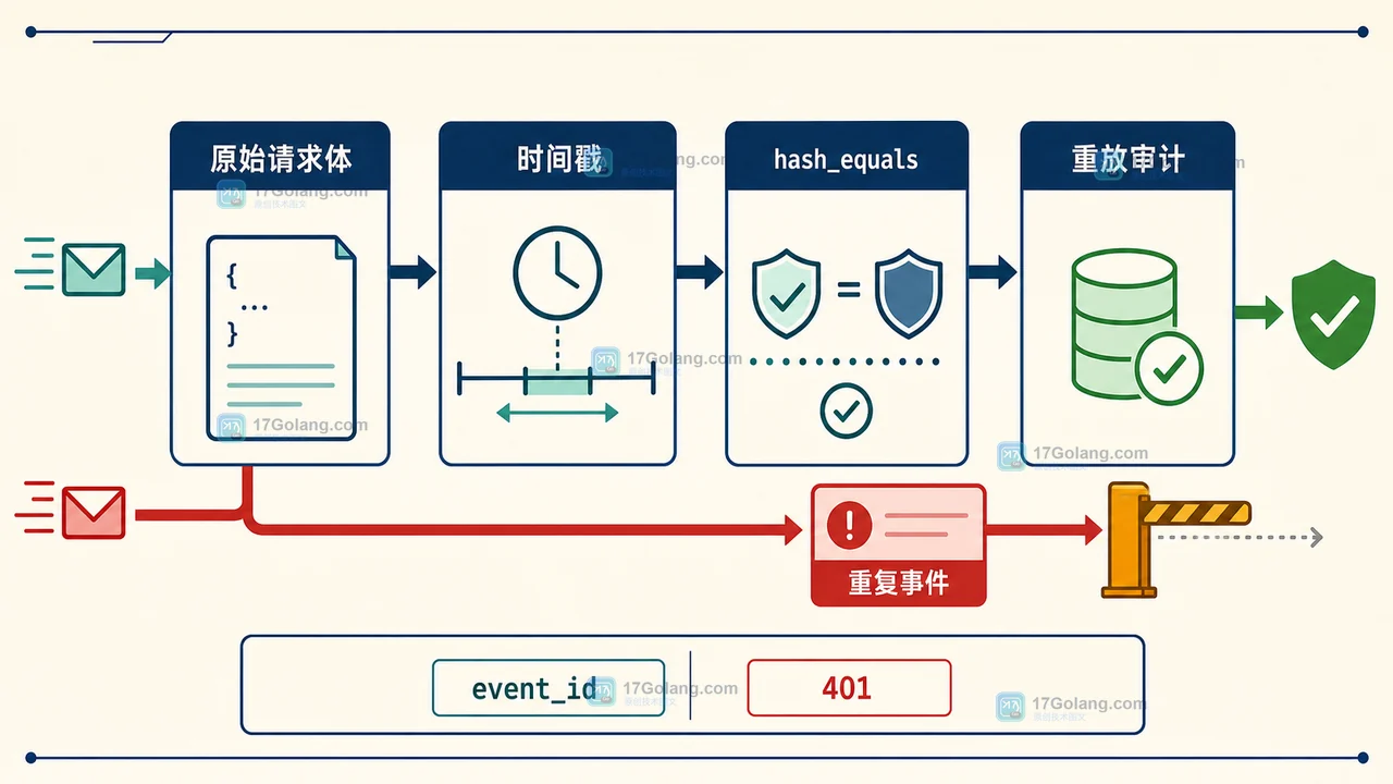 PHP webhook 验签流程从原始请求体、时间戳到 hash_equals 与重放审计的安全检查链