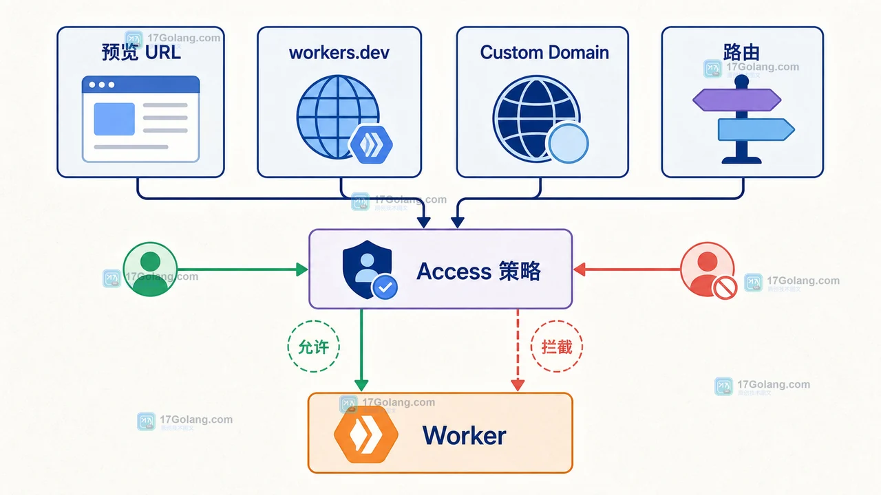 Cloudflare Worker 进入统一 Access 策略后覆盖预览、workers.dev 与 Custom Domain 的访问关系