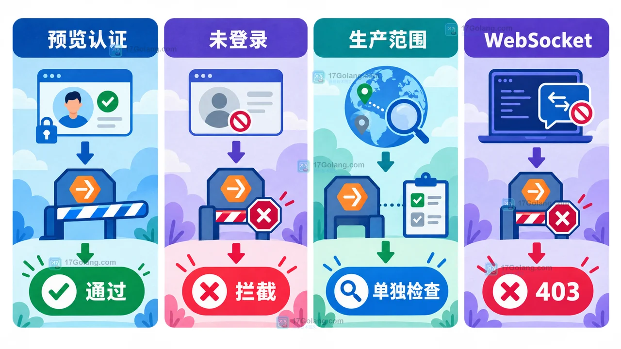 Access for Workers 回归矩阵对比预览认证、生产认证、未登录请求与 WebSocket 403 结果