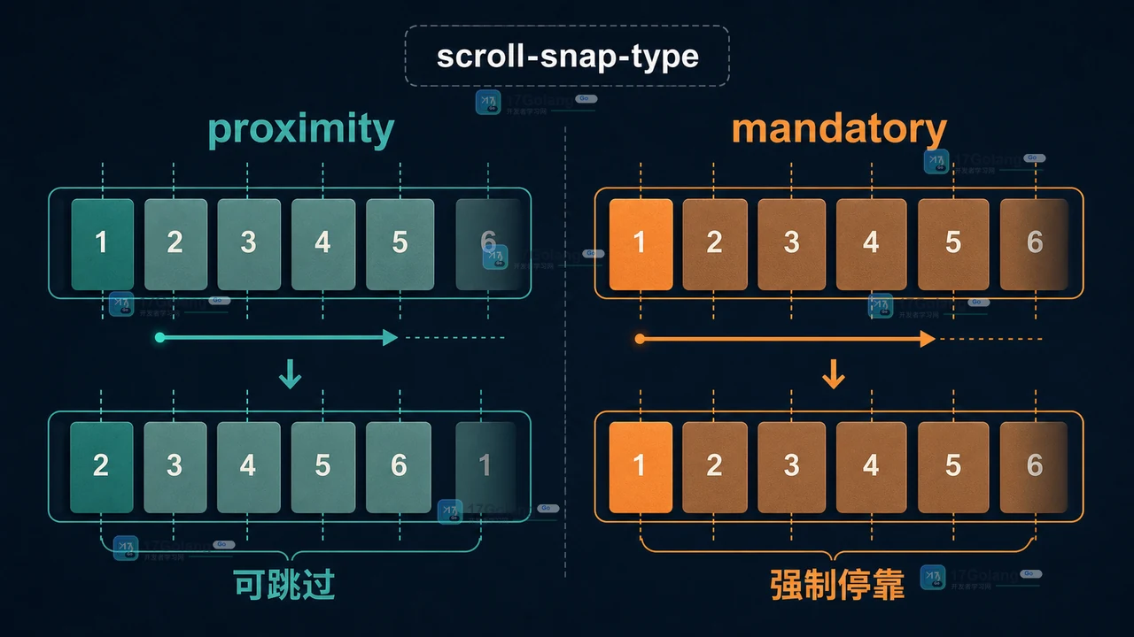 横向卡片在 proximity 与 mandatory 两种滚动策略下的停靠差异
