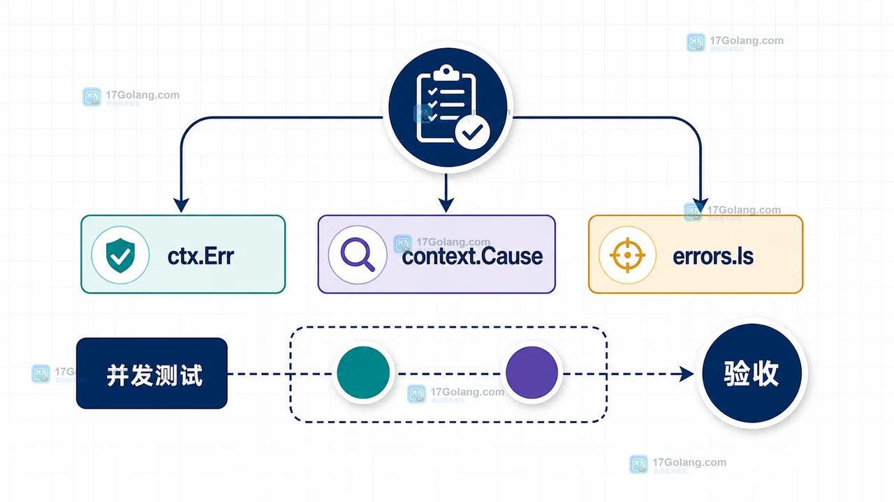 Go context.Cause、errors.Is 与并发测试断言之间的验收关系示意图