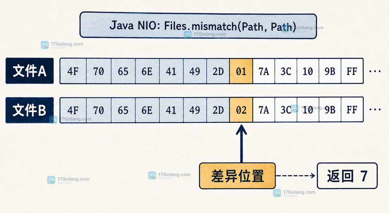 Java Files.mismatch 比较文件A与文件B并定位首个差异位置的二维流程插画