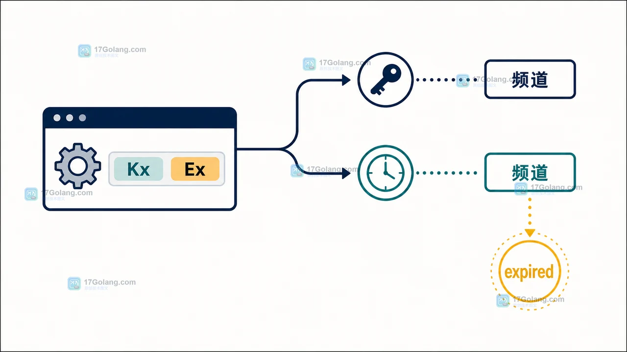 Redis notify-keyspace-events 配置从 Kx 或 Ex 标志流向 expired 频道的二维技术插画