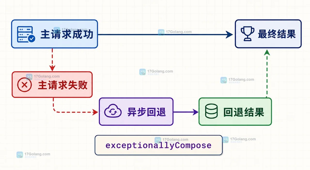 Java CompletableFuture 主请求失败后进入异步回退并返回最终结果的二维流程插画