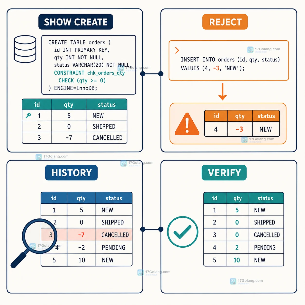 MySQL CHECK 约束通过 SHOW CREATE TABLE、失败写入、历史扫描和修复复验形成证据面板