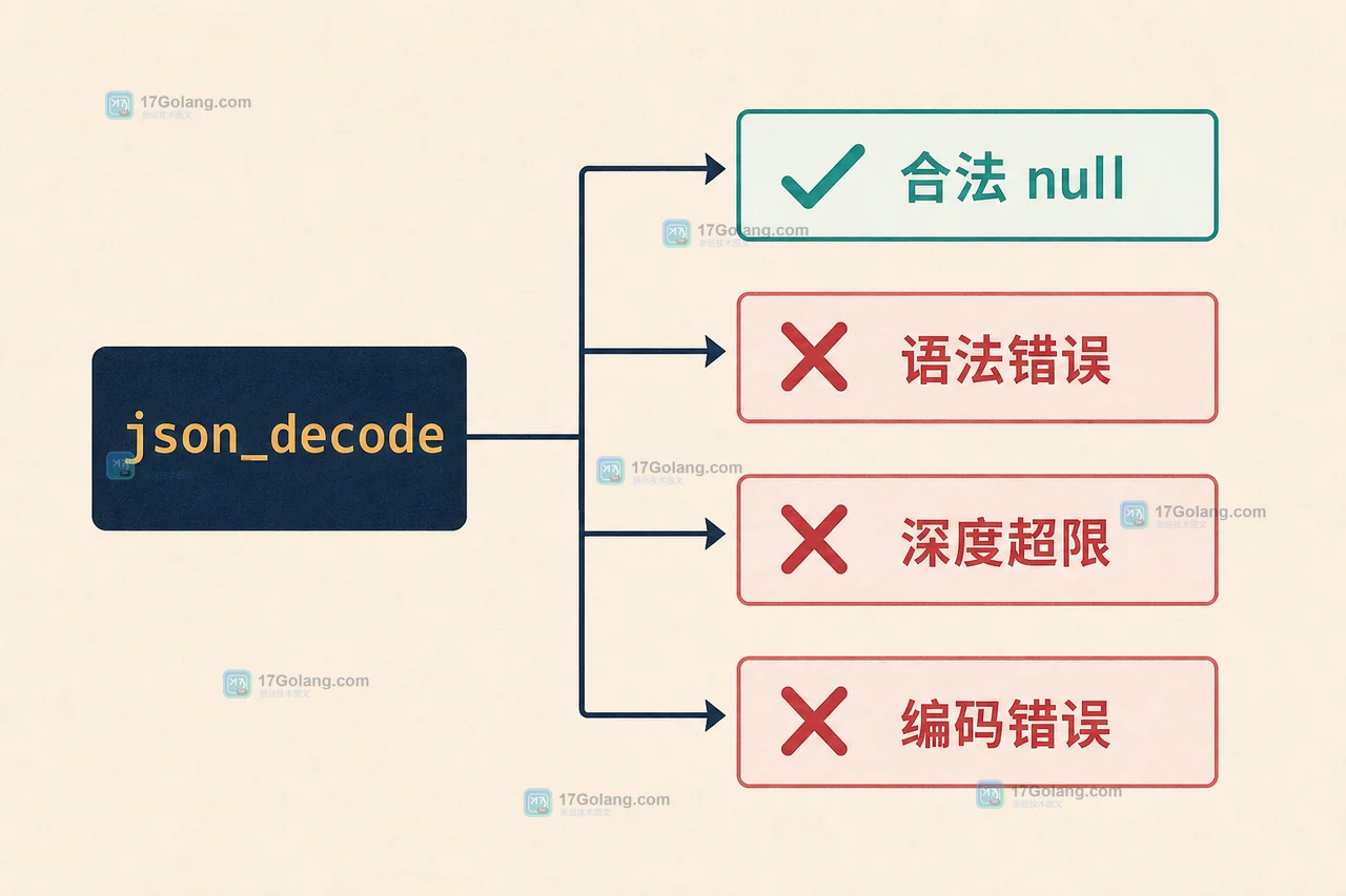 PHP json_decode 返回 null 时区分合法 null、语法错误、深度超限和编码错误的工程证据图