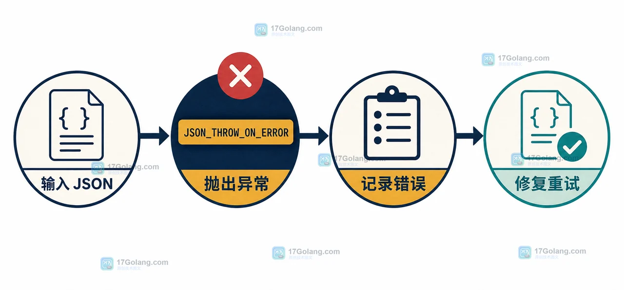 PHP JSON_THROW_ON_ERROR 将输入 JSON、抛出异常、记录错误和修复重试串成诊断路径的证据图