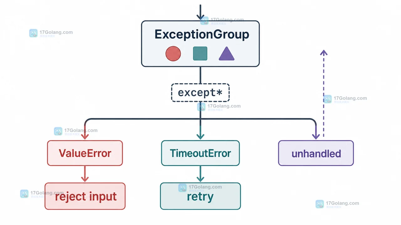 except* 将 ValueError、TimeoutError 与不可重试异常分流的 Python 任务处理证据图
