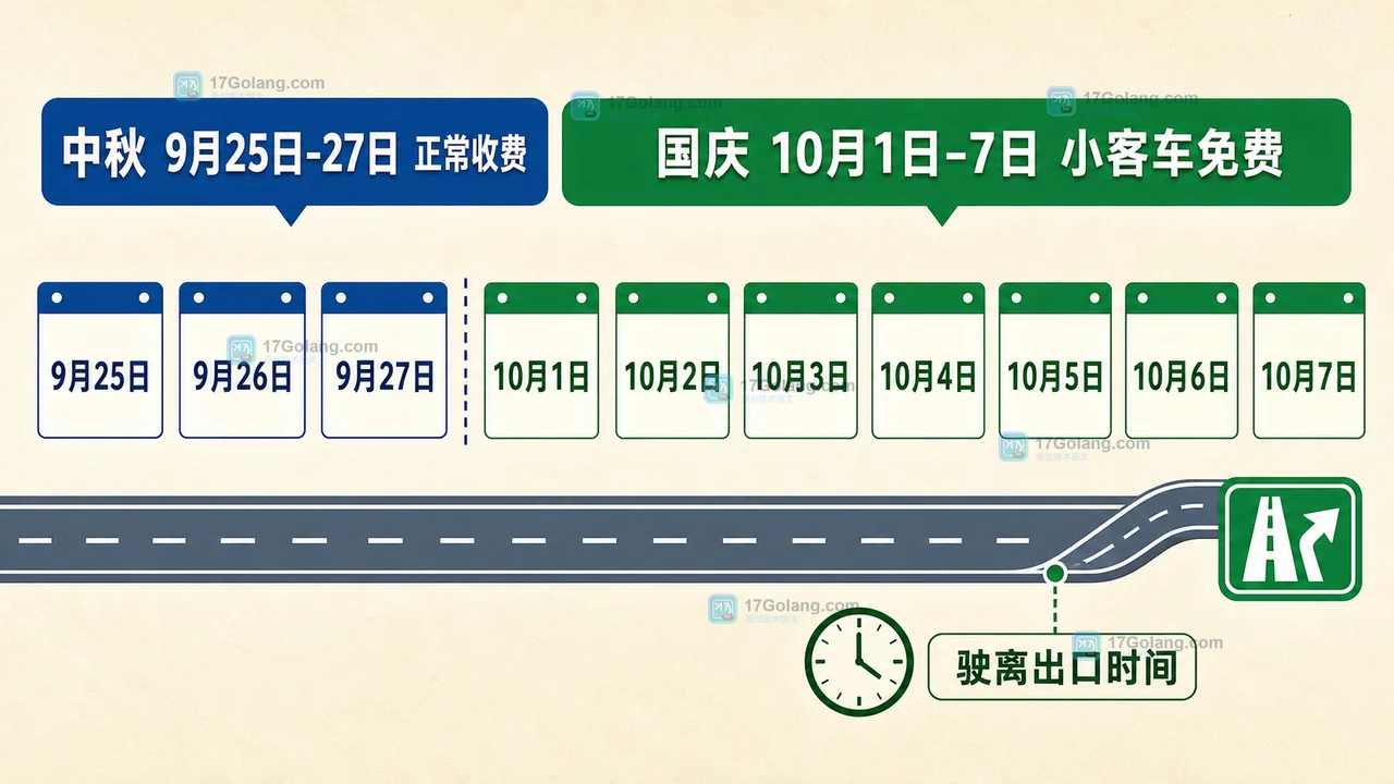 2026年中秋与国庆日期分段示意，显示中秋正常收费和国庆小客车免费边界