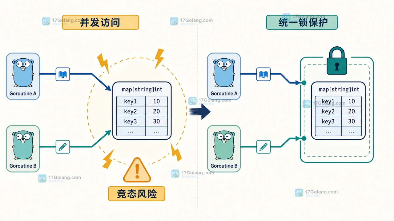 Go map 并发访问从竞态风险到统一锁保护的所有权边界