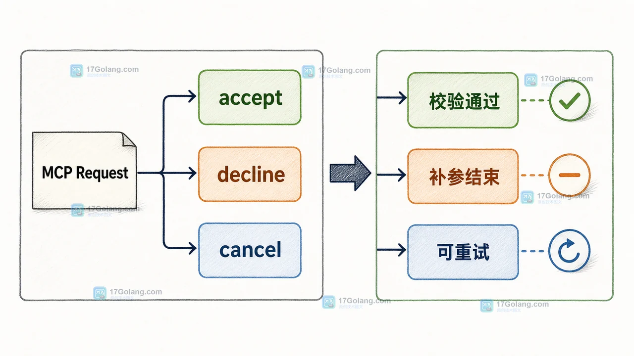 MCP Elicitation 用户接受拒绝取消三种状态与查询结果的前后指标对比