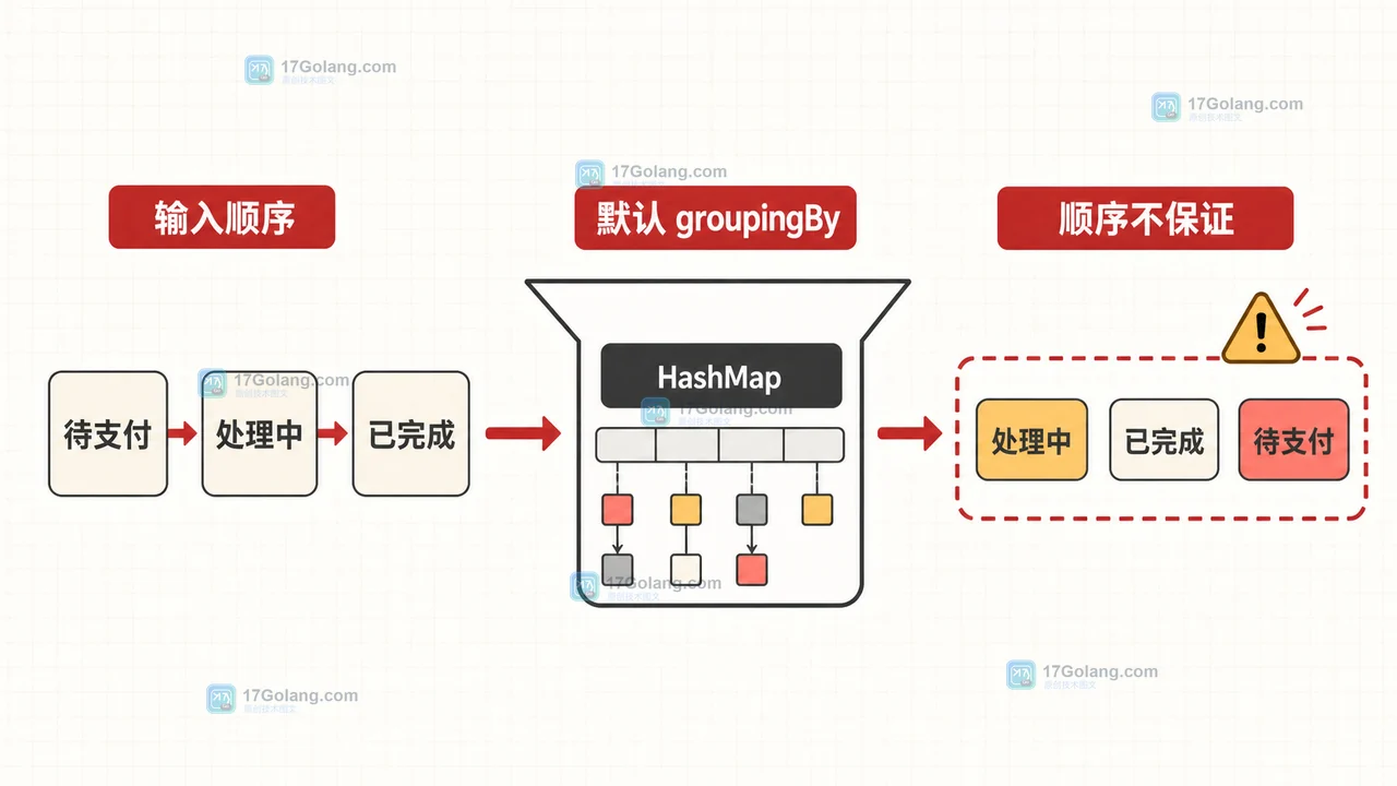 Java Stream 默认 groupingBy 产生无顺序保证的分组结果