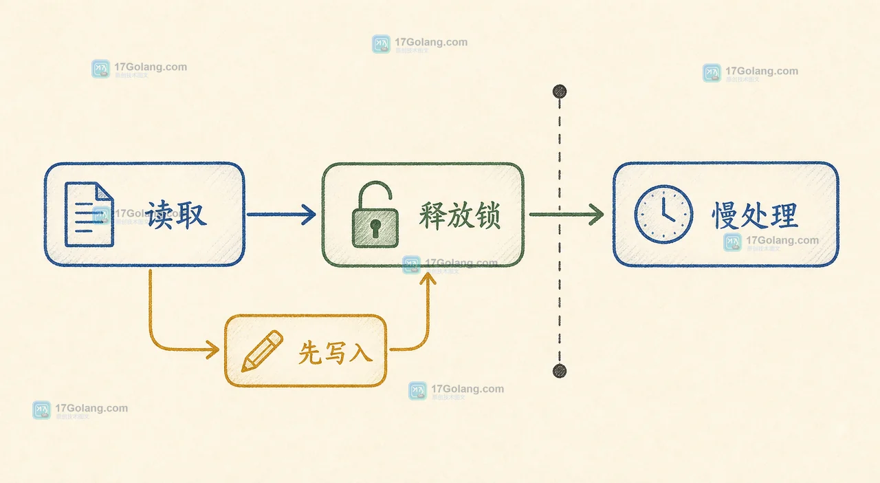 PHP session_write_close 释放锁的边界：读取会话后进入并发处理，写入登录状态则必须先完成
