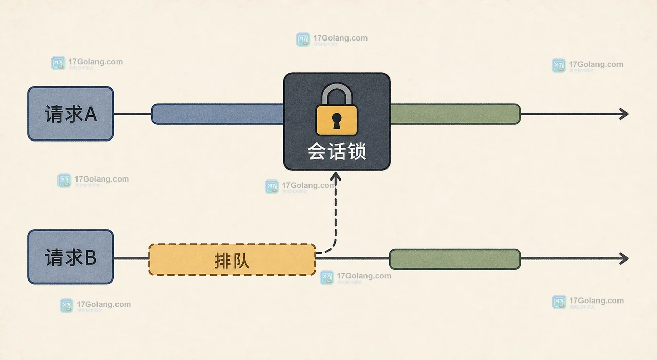 PHP session 锁让两个同会话请求从并发变成排队，终端日志与请求时间线对应展示