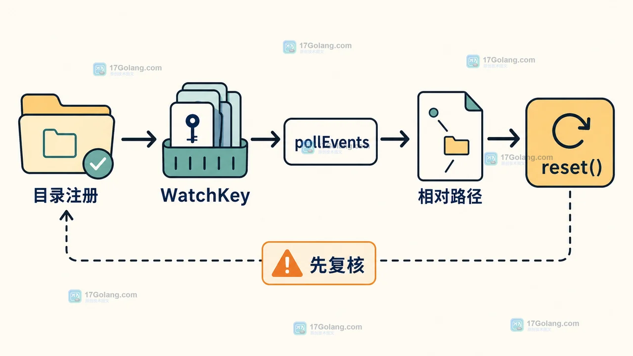 Java NIO WatchService 为什么会漏事件：目录注册、去重与重新扫描策略