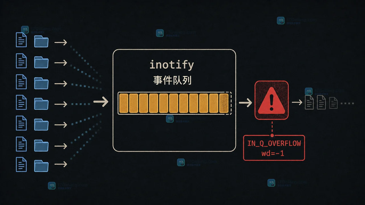 Linux inotify 队列从事件堆积到 IN_Q_OVERFLOW 的控制台与因果关系示意图