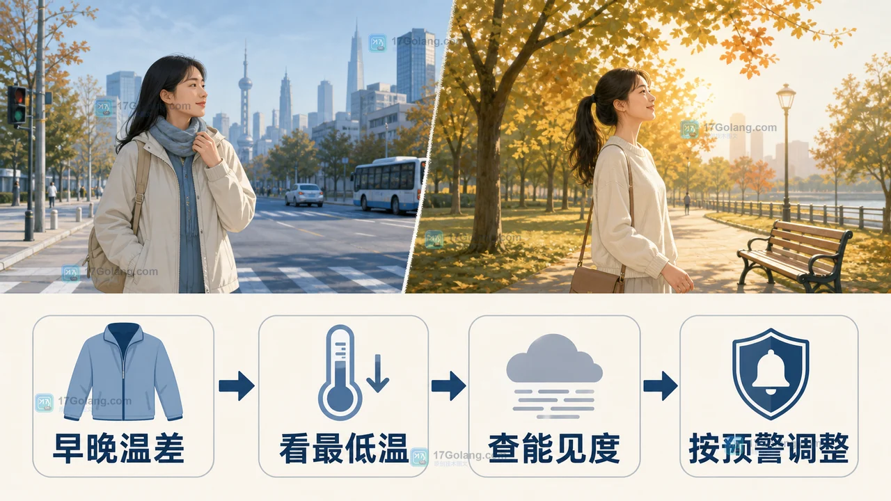 秋分前后根据最低温、能见度和当地预警安排作息出行的检查卡