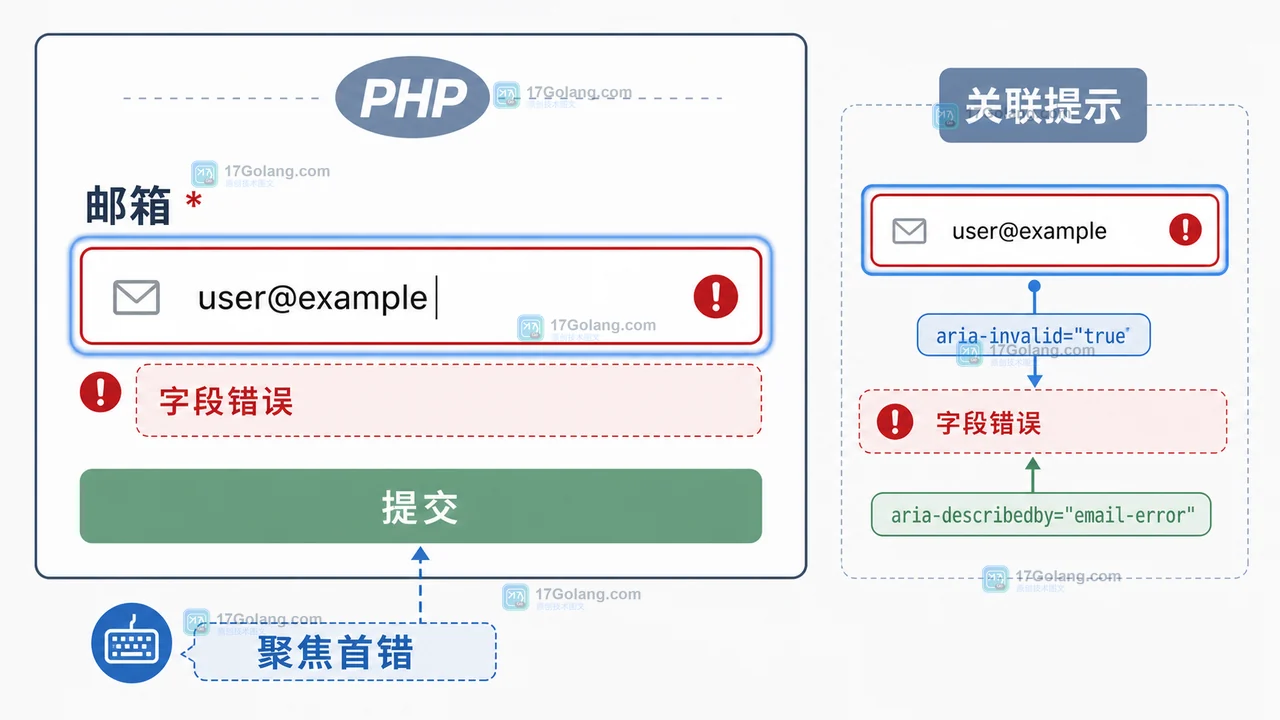 PHP 表单错误状态中昵称输入框、aria-invalid 和字段级错误提示的对应关系