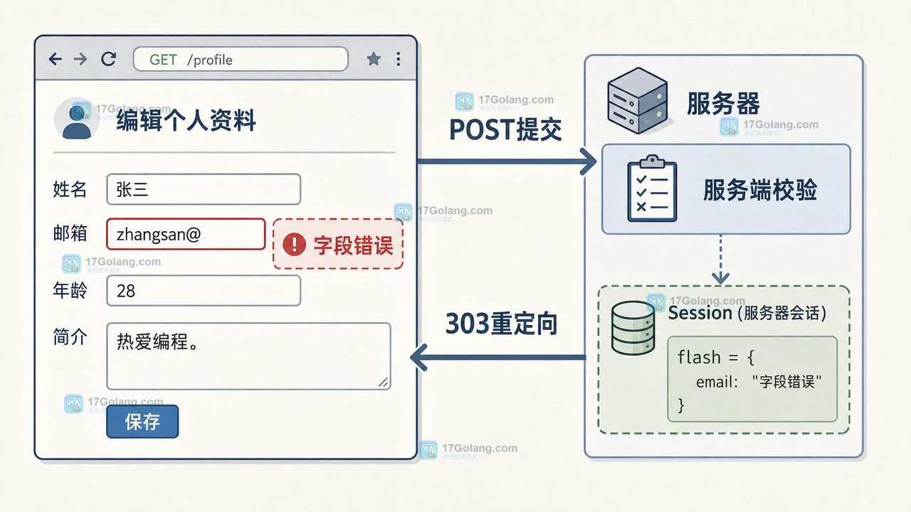 PHP 表单校验失败后通过 POST 重定向和 session flash 回到对应字段的流程示意图
