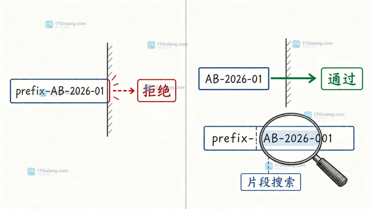 Java Pattern.asMatchPredicate 对完整订单号进行匹配，合格值进入过滤结果，不合格值停在规则边界外