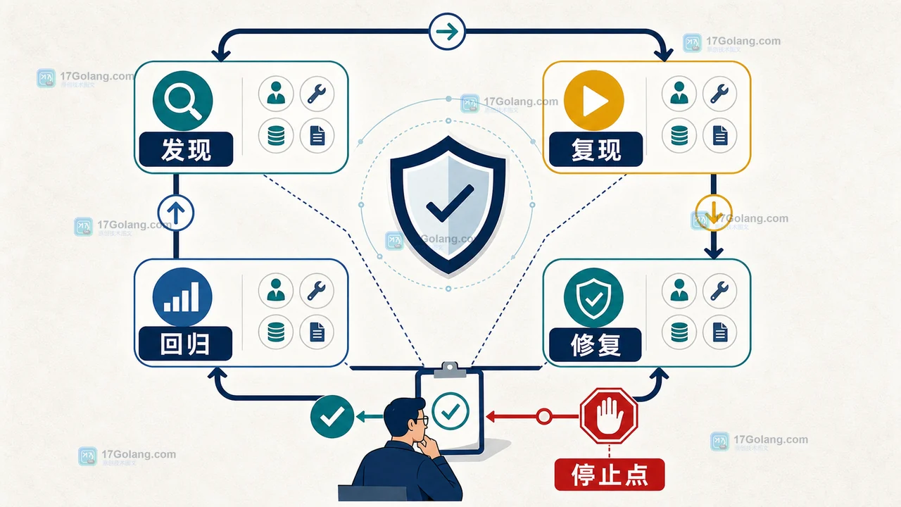 智能体攻击安全验证的发现复现修复回归闭环与人工停止点