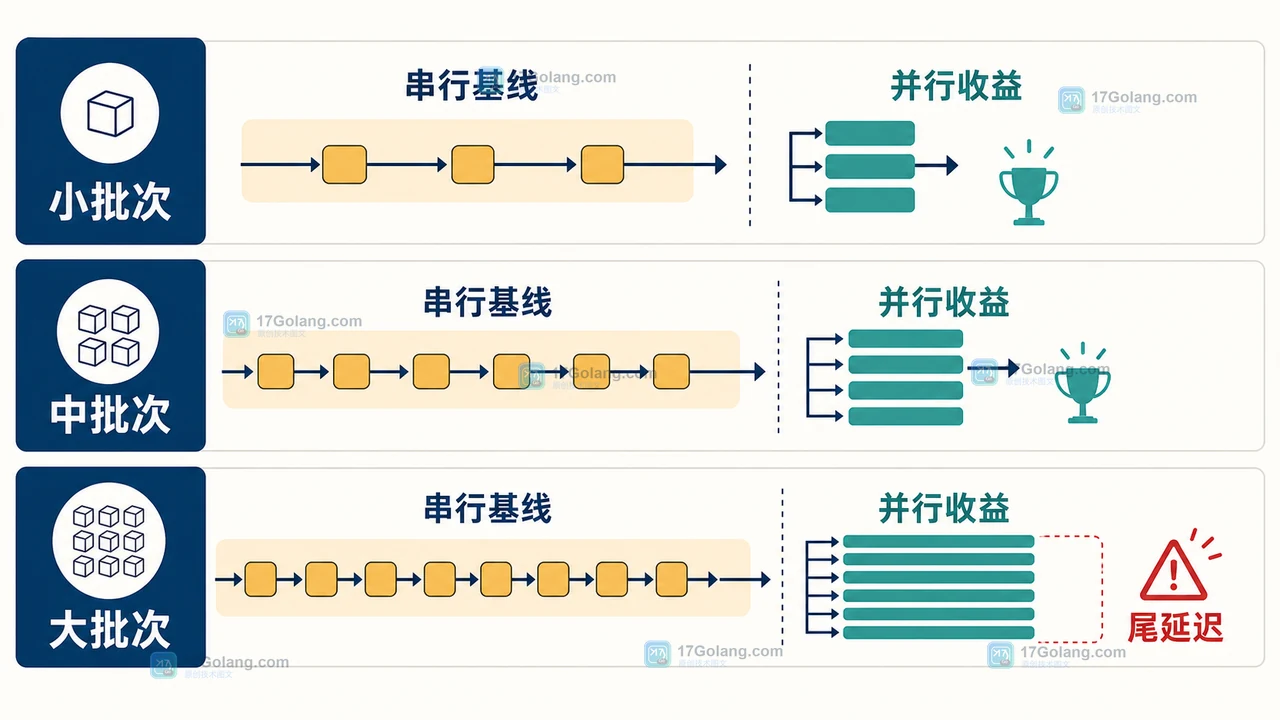 Java 并行流基线与压测对比：小批次因调度开销变慢，大批次在 CPU 计算占满时才出现收益