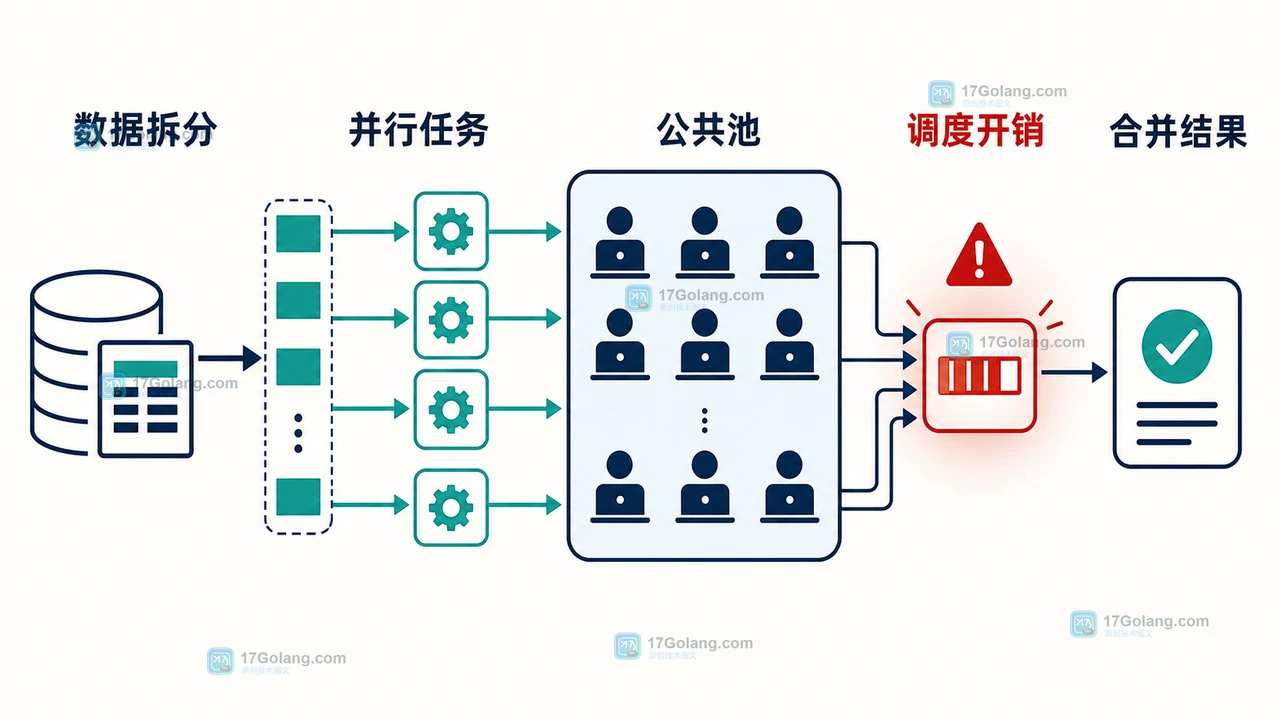 Java 并行流从数据源拆分到公共池再合并结果的调用链，标出任务粒度与排队瓶颈