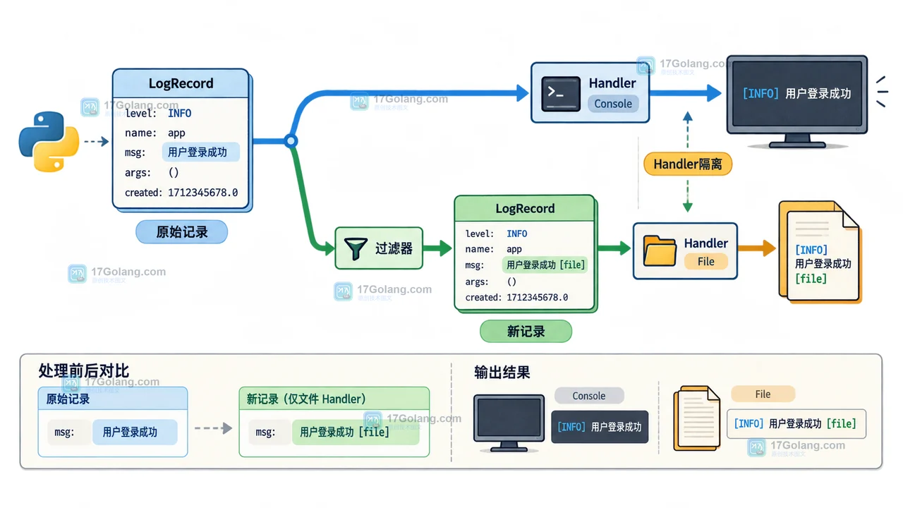 Python Handler 级 Filter 返回新的 LogRecord，文件输出增加字段而控制台保持原记录