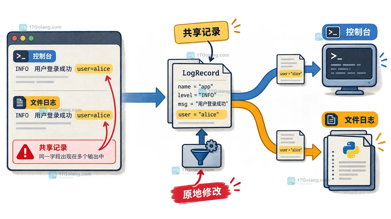 Python logging 多个 Handler 共享同一 LogRecord，原地修改导致控制台和文件输出一起变化