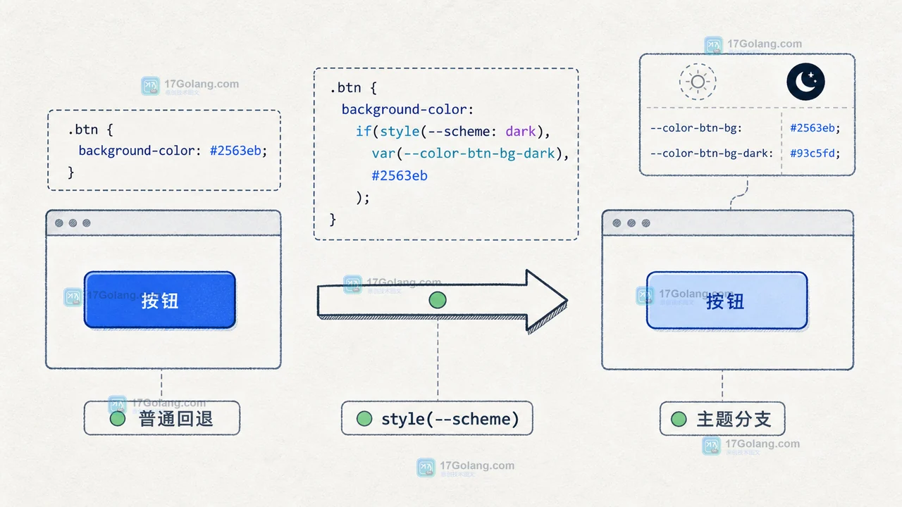 CSS if 条件值从普通背景回退到主题分支的前后效果对比