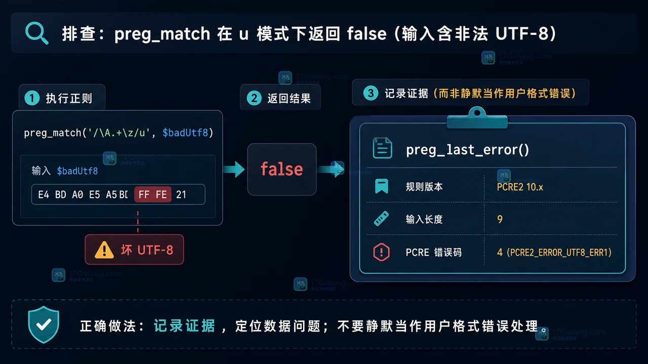 PHP 带 u 修饰符的正则遇到编码异常后记录字段长度、规则版本和 PCRE 错误码的日志排查场景