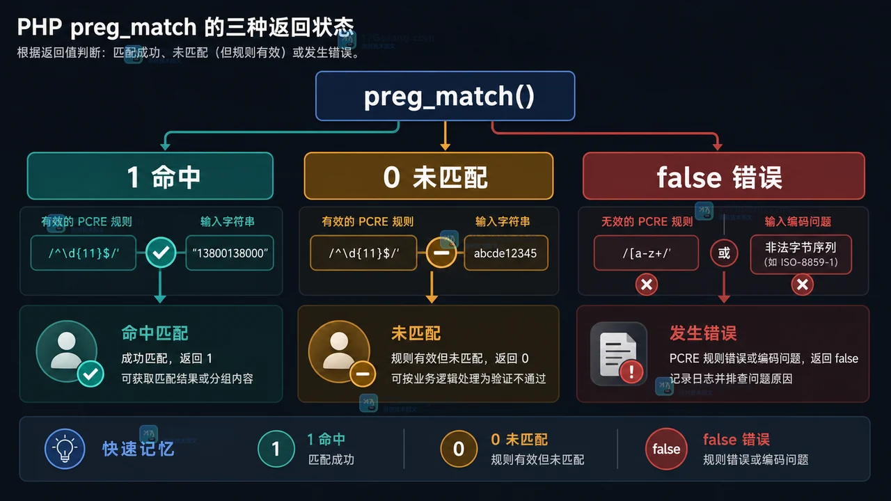 PHP preg_match 返回 1、0、false 后分别进入匹配成功、未匹配和错误排查路径的二维工程示意图