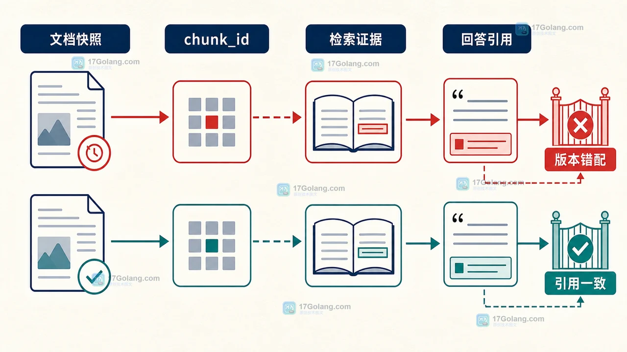 RAG 从文档快照到 chunk_id 再到回答引用的链路，以及版本错配被拦截