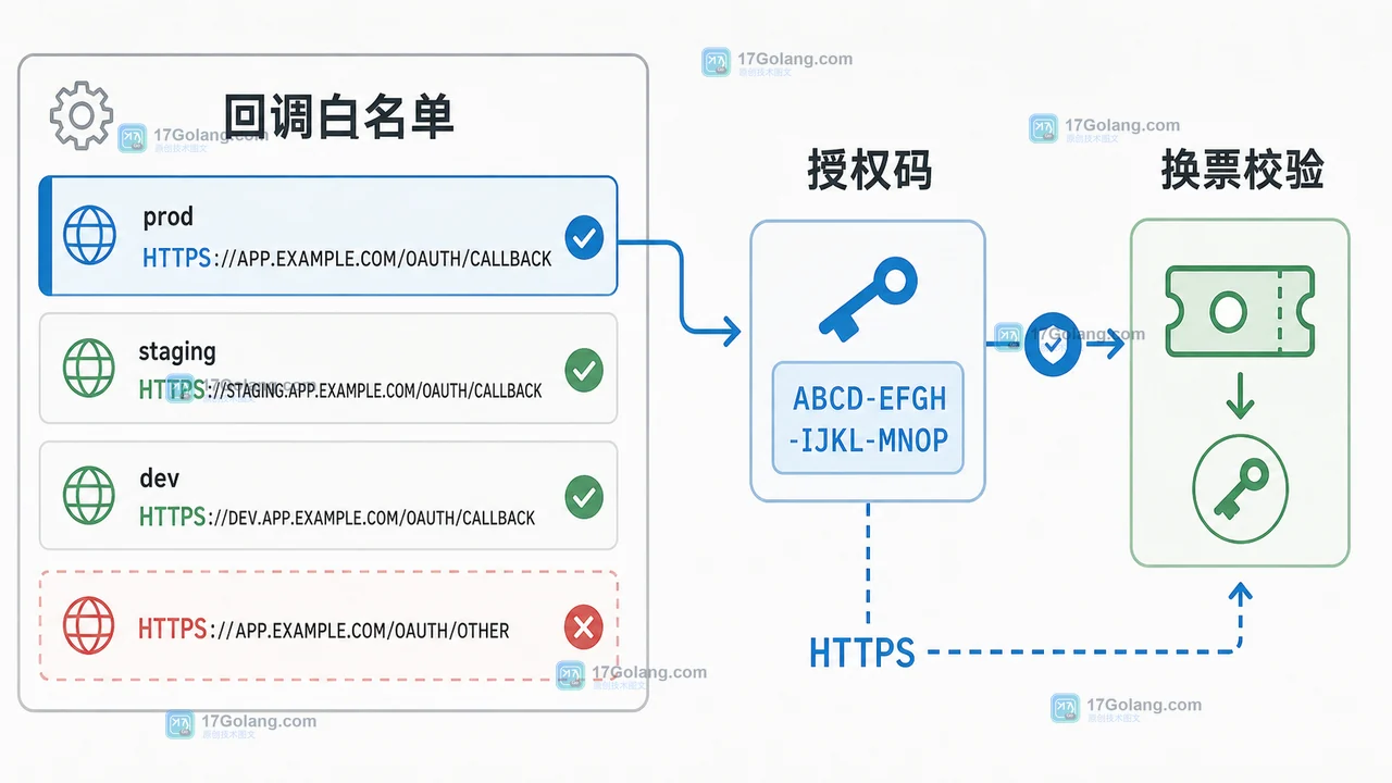 GitHub OAuth 多环境回调地址白名单与授权码换票路径