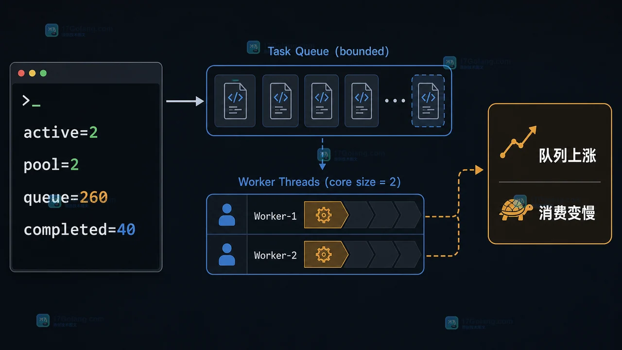 Java ThreadPoolExecutor 队列上涨而活动线程停留在核心线程数的排查面板