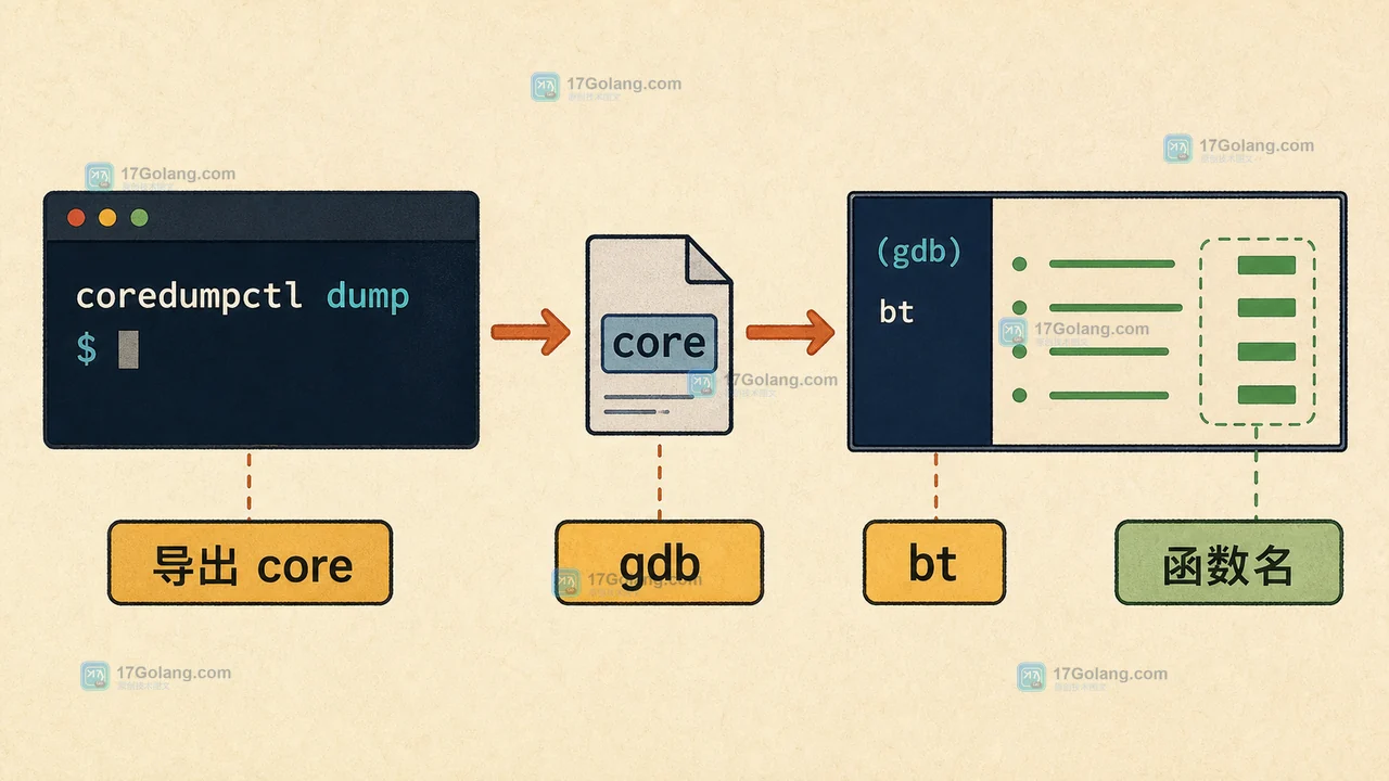 Linux coredumpctl dump 导出 core 后由 gdb 加载二进制并检查调用回溯