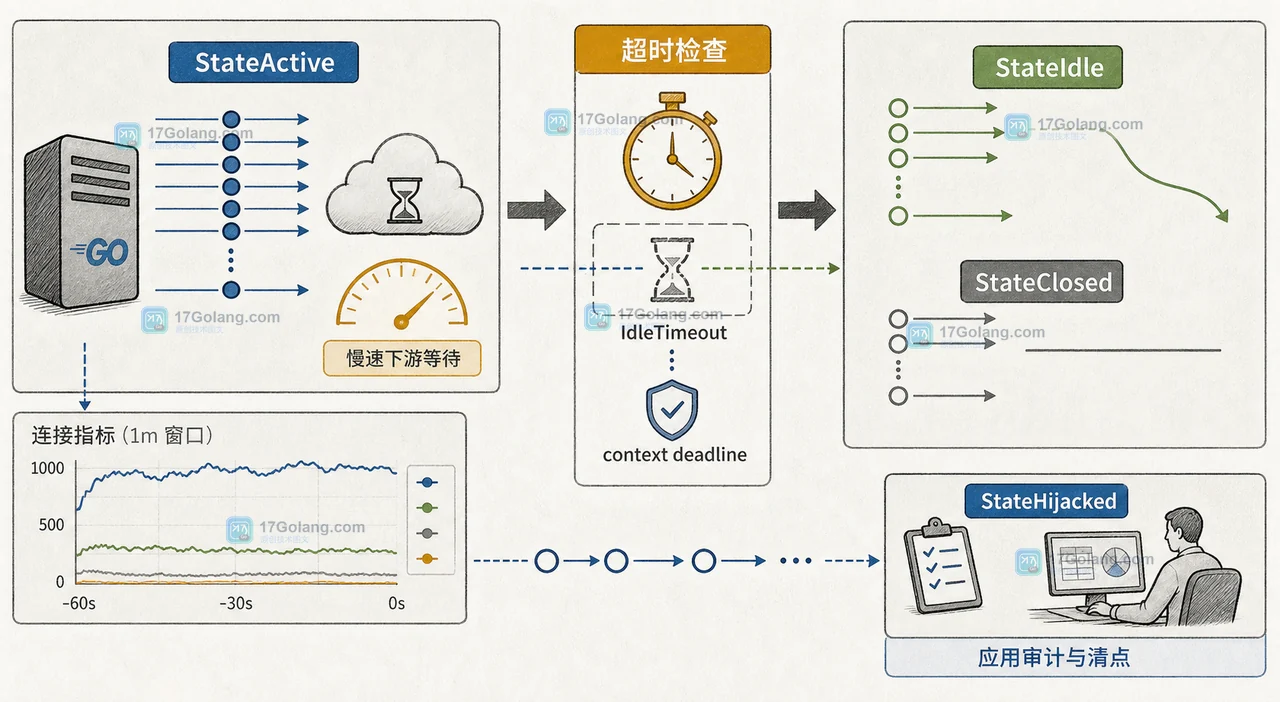 Go ConnState 连接泄漏复核：StateActive 超时、StateIdle 回落、StateHijacked 单独记账