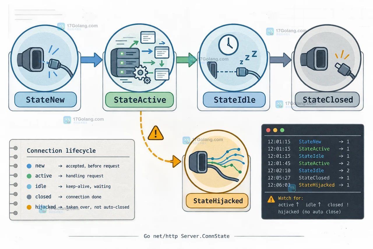 Go http.Server.ConnState 从 StateNew 到 StateActive、StateIdle、StateClosed 的连接生命周期与排查分支