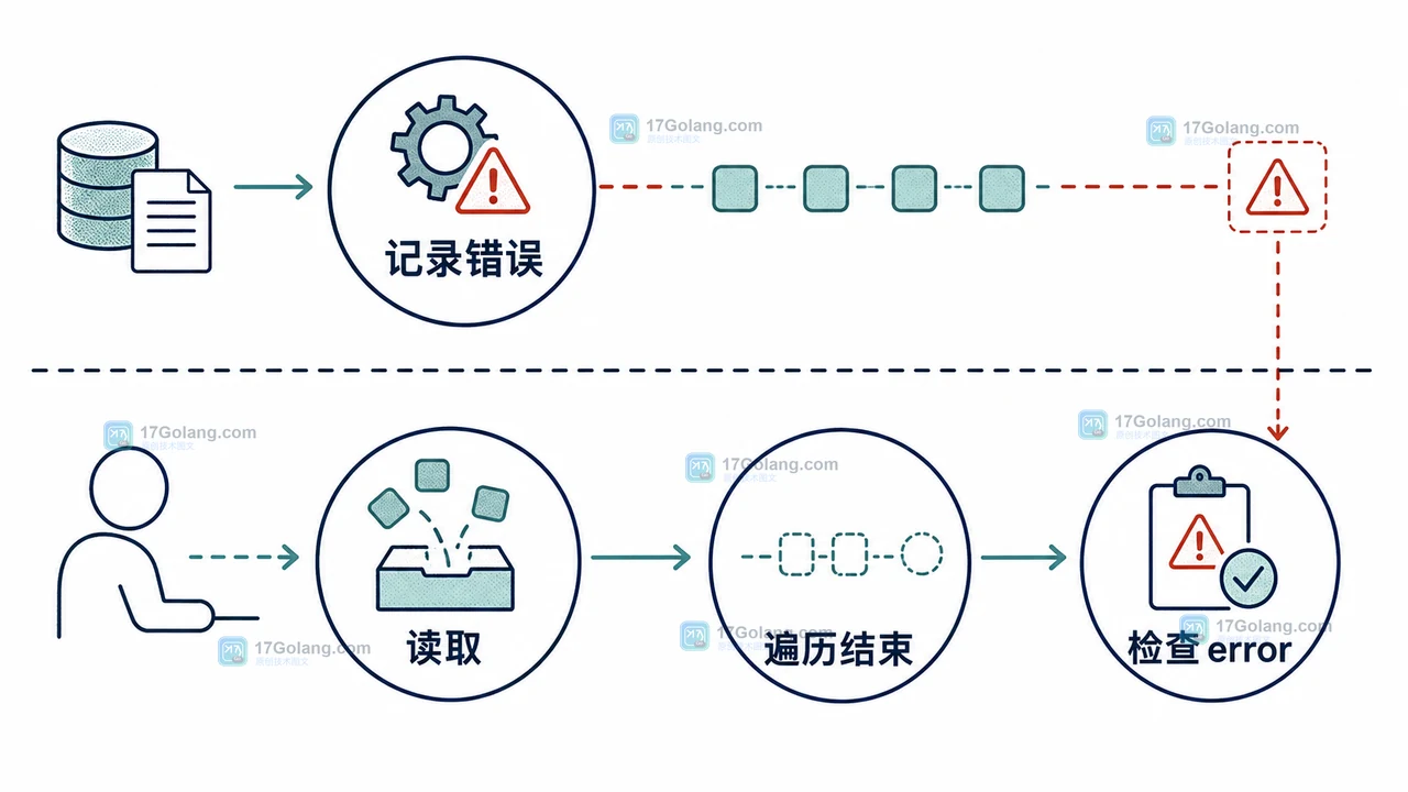 Go 迭代器保存业务错误并在遍历结束后统一检查的边界示意图