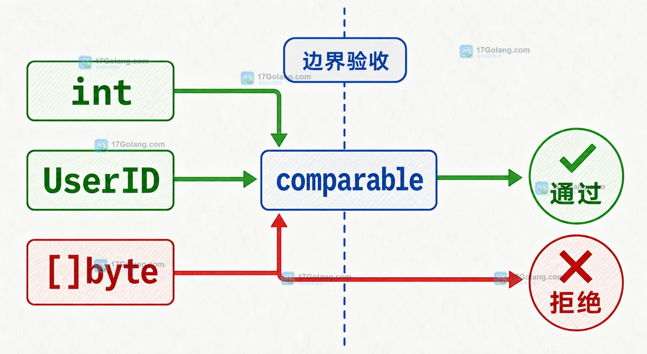Go 泛型 API 验收路径:内置类型、自定义底层类型通过,不可比较切片在编译阶段被拒绝