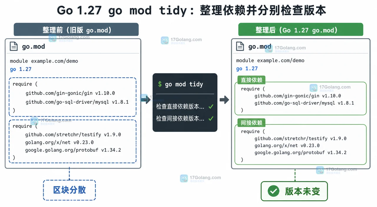 Go 1.27 go mod tidy 前后两个 require 区块整理与依赖版本核对对照图