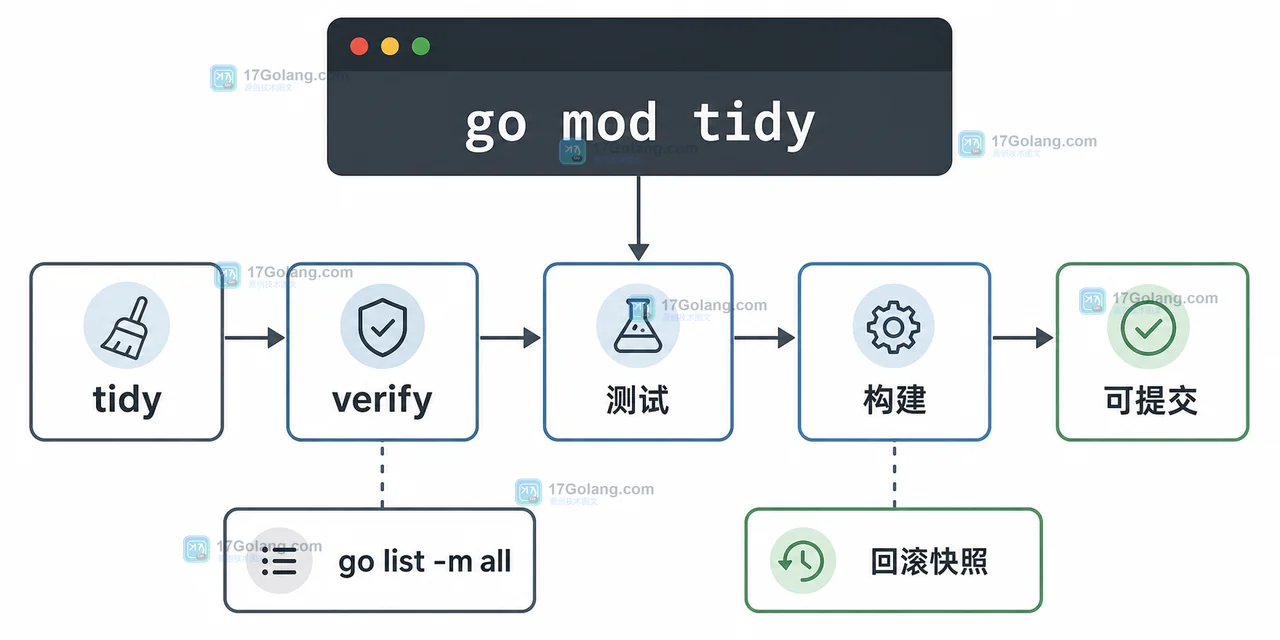 Go 1.27 模块迁移检查路径：tidy、verify、测试、构建与回滚快照