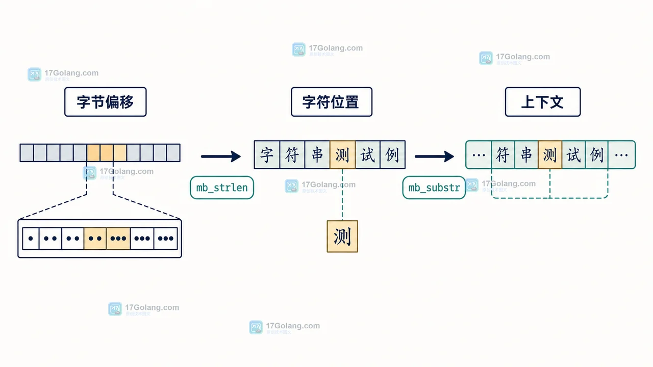 PHP 将字节偏移转换为字符位置并截取上下文的校验路径