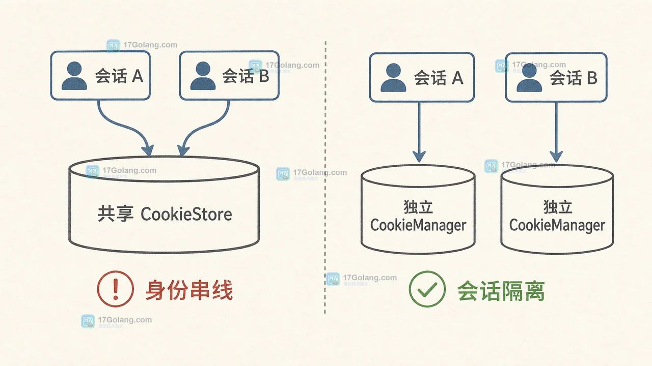 Java HttpClient 两个会话共享 CookieStore 导致身份串线,与独立 CookieManager 隔离后的对比示意图